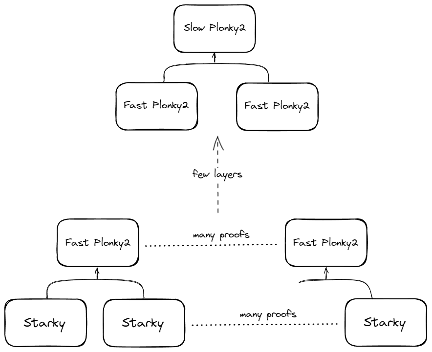 Recursive proof scheme for Plonky2 STARK