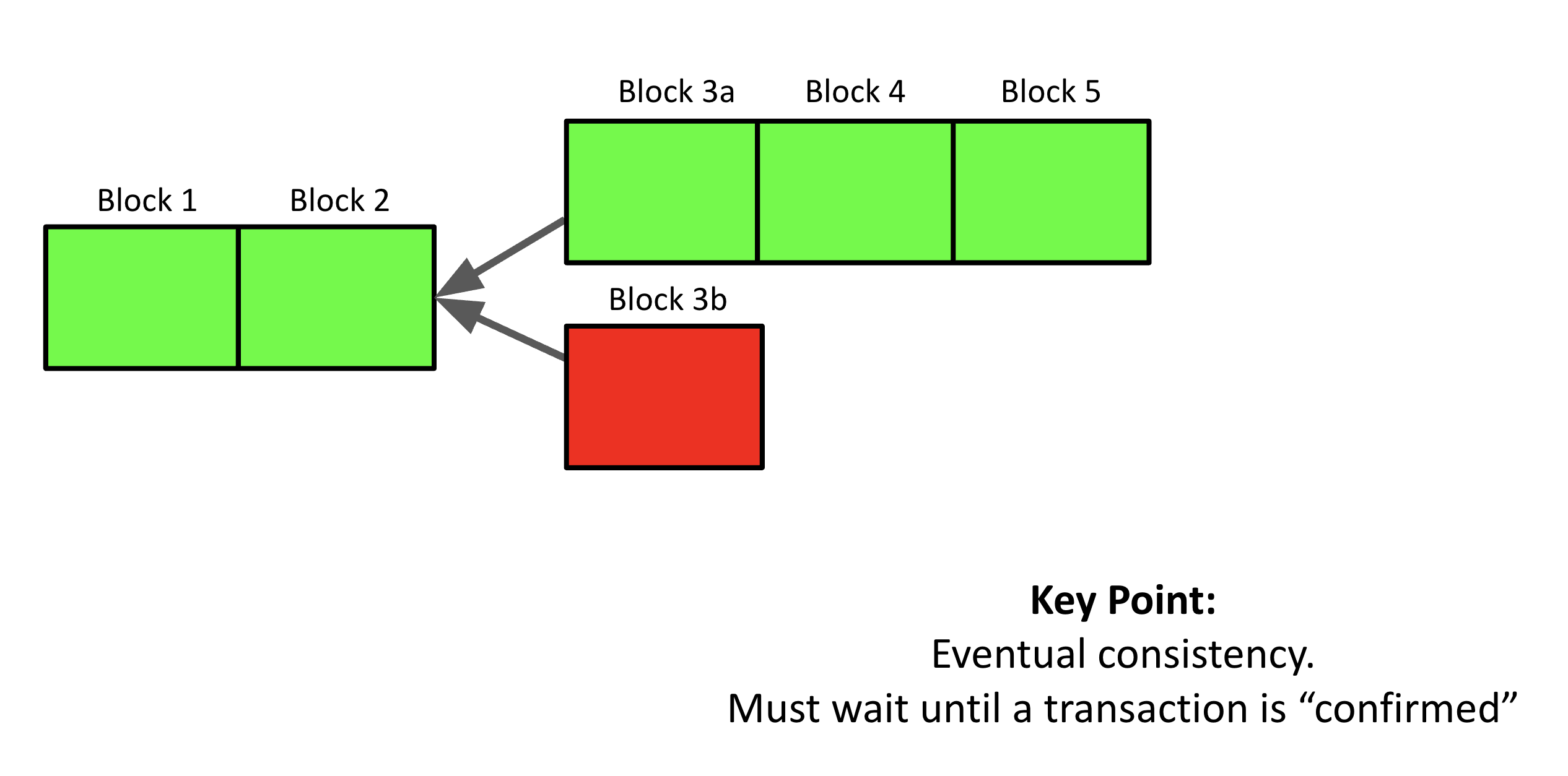 Figure 6: Nakamoto consensus does not guarantee safety as the tip of the blockchain is not stable. 