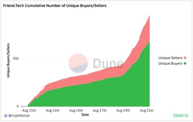 friend.tech 累计独立买家和卖家，来源：Dune
