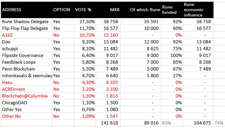 Rune’s influence on the Voting Results, source: Twitter