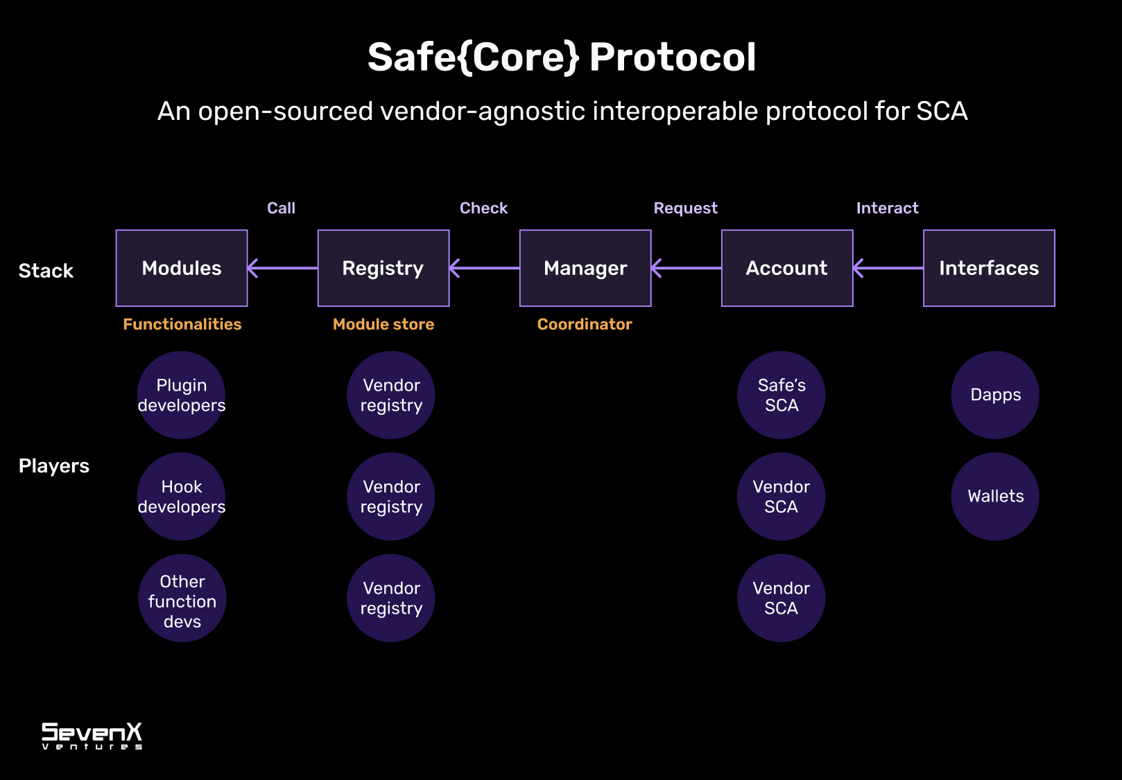 Safe{Core} Protocol