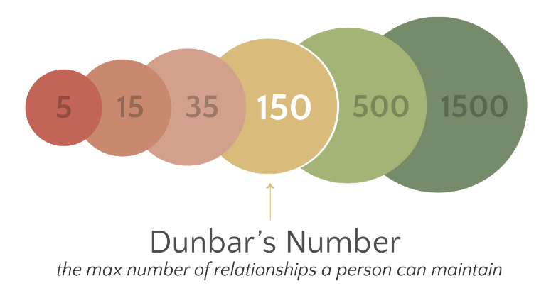 Illustration of Dunbar’s Number. Source: Wikimedia