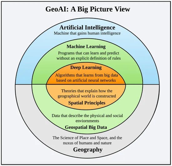 GeoAI, short for Geographic Artificial Intelligence, is an interdisciplinary domain that integrates spatial science with AI/ML techniques to understand problems involving geographic data and spatial phenomena. It leverages the power of AI to analyze, interpret, and predict spatial patterns, relationships, and dynamics within vast amounts of geographic information. By doing so, GeoAI creates new means of understanding socioecosystems. Web3 introduces a financial component to GeoAI, where inferences are subject to mechanism design. Source: Graphic (https://www.mdpi.com/2220-9964/11/7/385) by Wenwen Li and Chia-Yu Hsu is published in the International Journal of Geo-Information under an open access license.