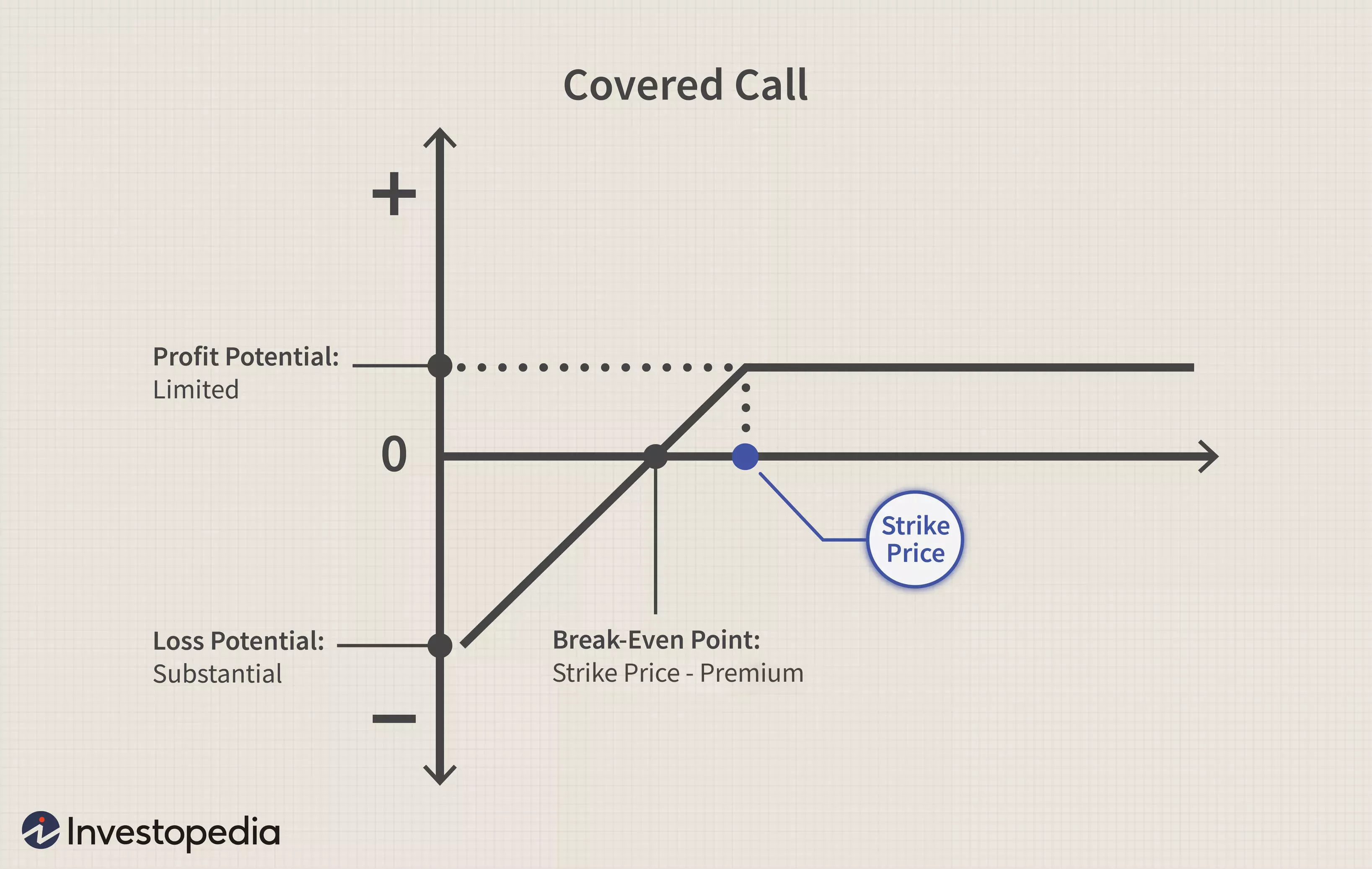 Selling a covered call has a same payoff structure as being outright short a put option