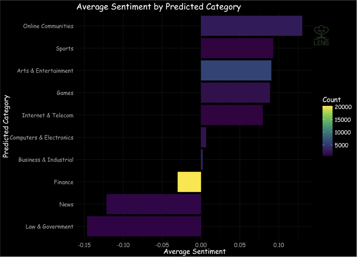 Average Sentiment by Predicted Category