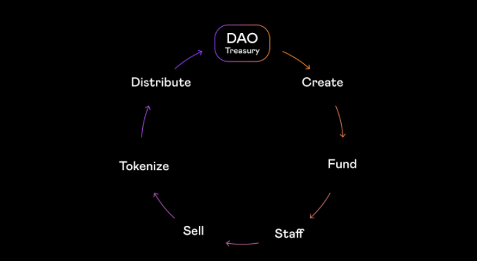 O ciclo de uma subDAO deve ser composto por seis etapas: Criar, Financiar, Gerenciar, Gerar Receita, Tokenizar e Distribuir (a DAO). via Coopahtroopa
