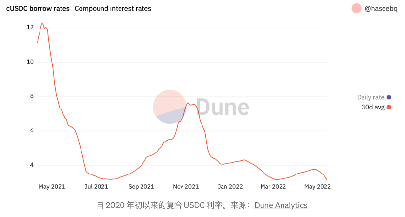 自 2020 年初以来 USDC 的复合利率，来源：Dune Analytics