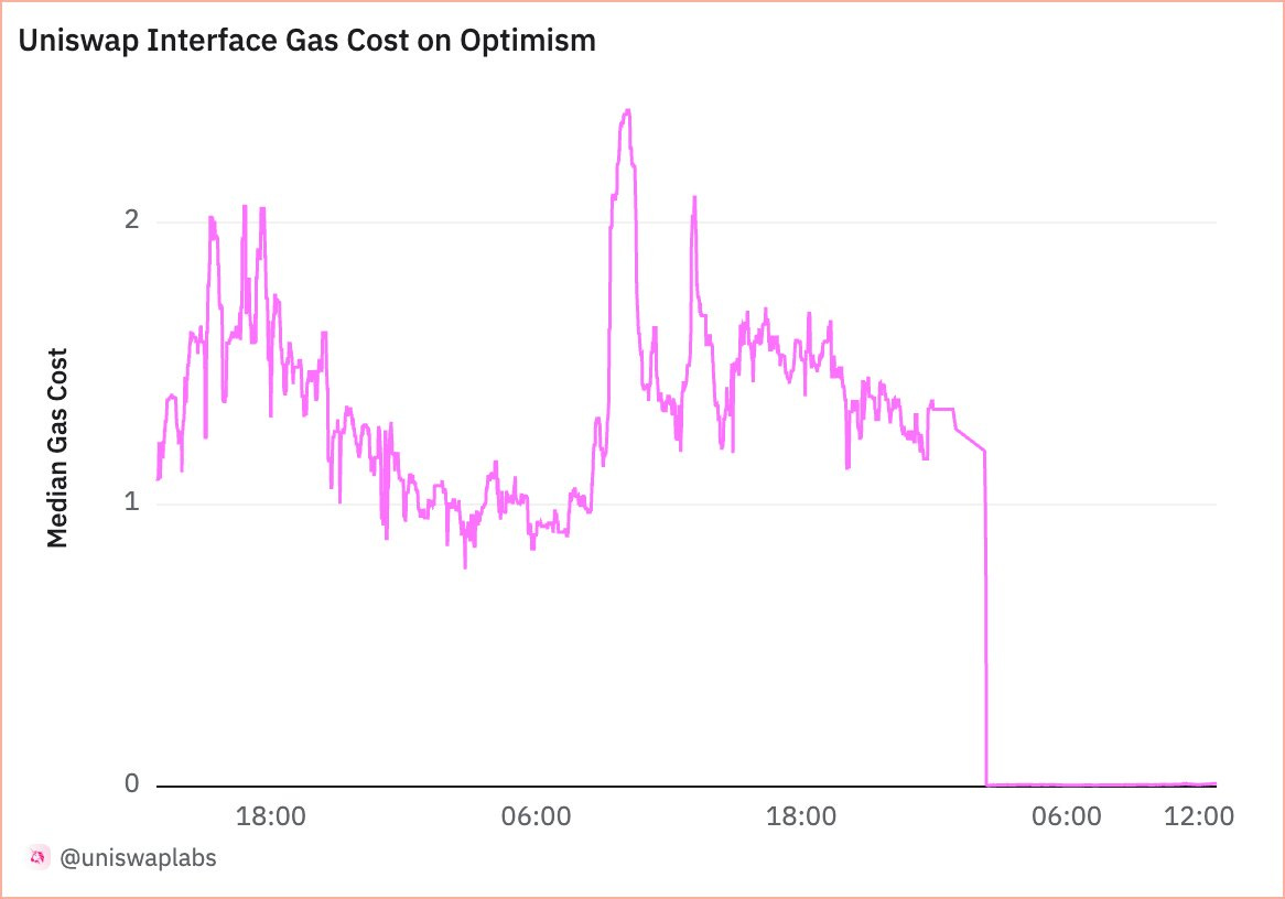 Chi phí gas trung bình để hoán đổi trên Optimism sau Dencun