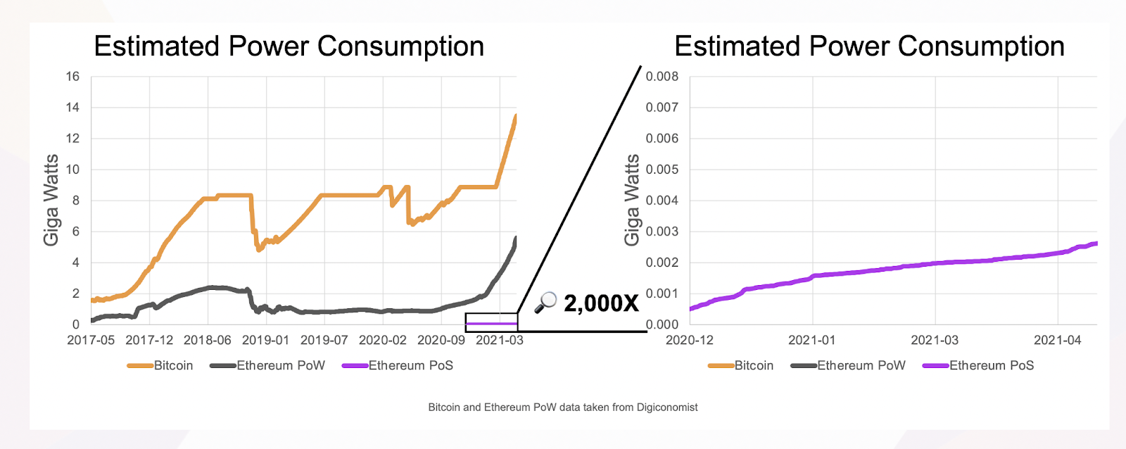 Ethereum Power Consumption – Pre and Post Merge. Source: ethereum.org