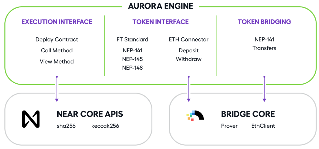 Aurora Engine