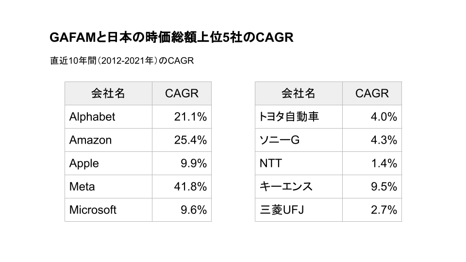 GAFAMと日本の時価総額上位5社のCAGR
