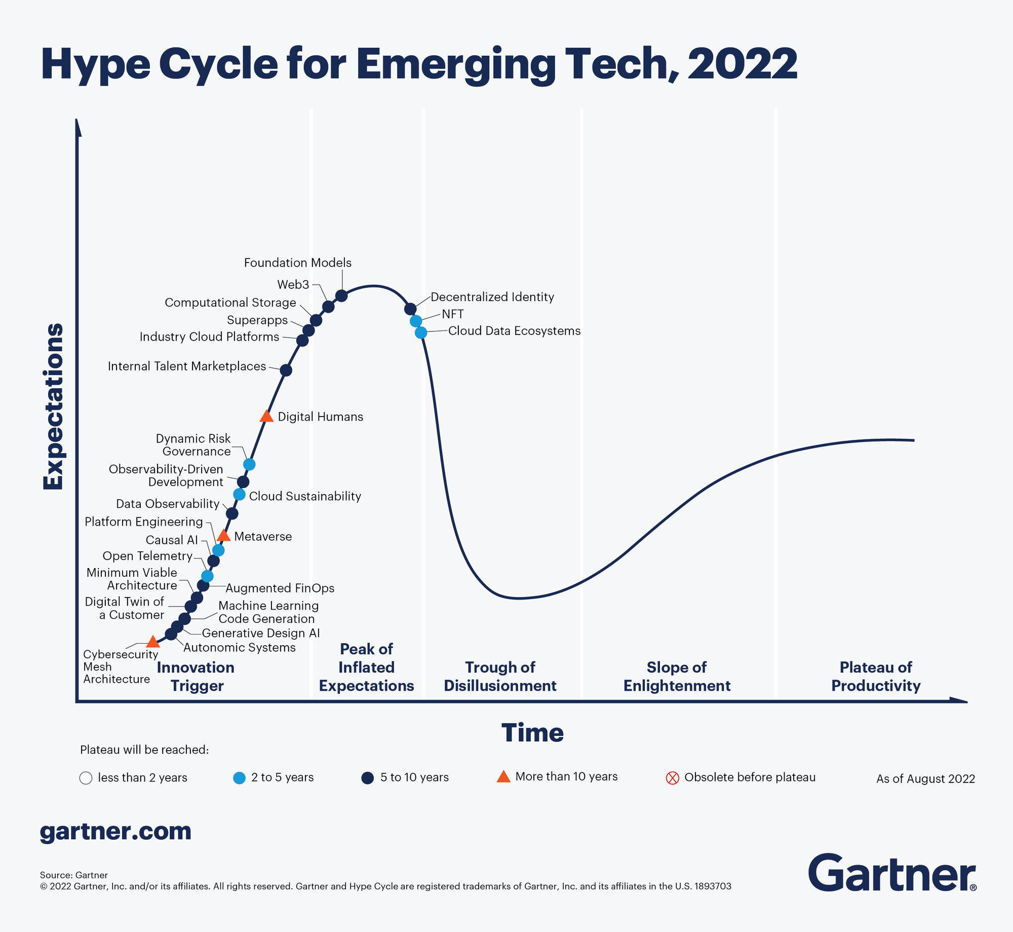 图片来源：https://www.gartner.com/en/articles/what-s-new-in-the-2022-gartner-hype-cycle-for-emerging-technologies