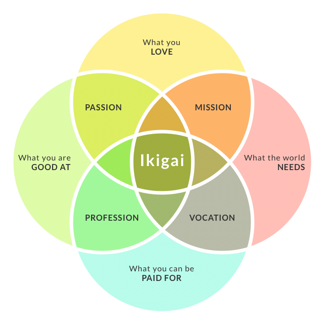 The Japanese philosophy of living in full authenticity -- Ikigai