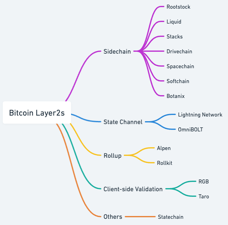 Bitcoin Layer2s