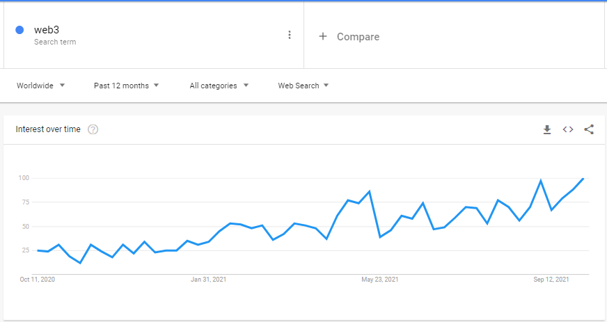 web3 search trend