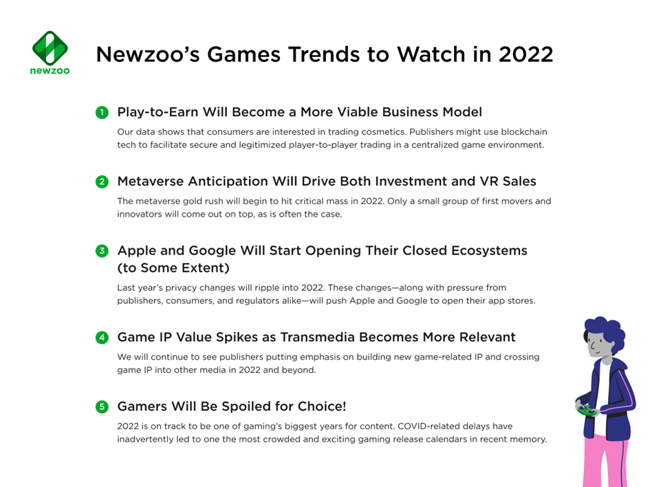 According to NewZoo: The Play to Earn model is the first games trend to watch in 2022