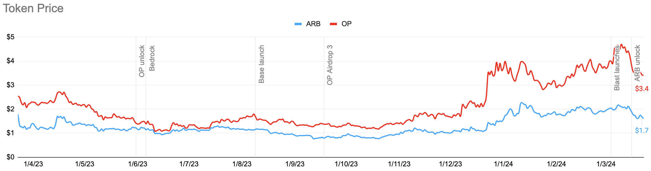 Price comparison between ARB and OP. Source: Coinmarketcap (https://coinmarketcap.com/currencies/arbitrum/historical-data/ and https://coinmarketcap.com/currencies/optimism-ethereum/historical-data/)