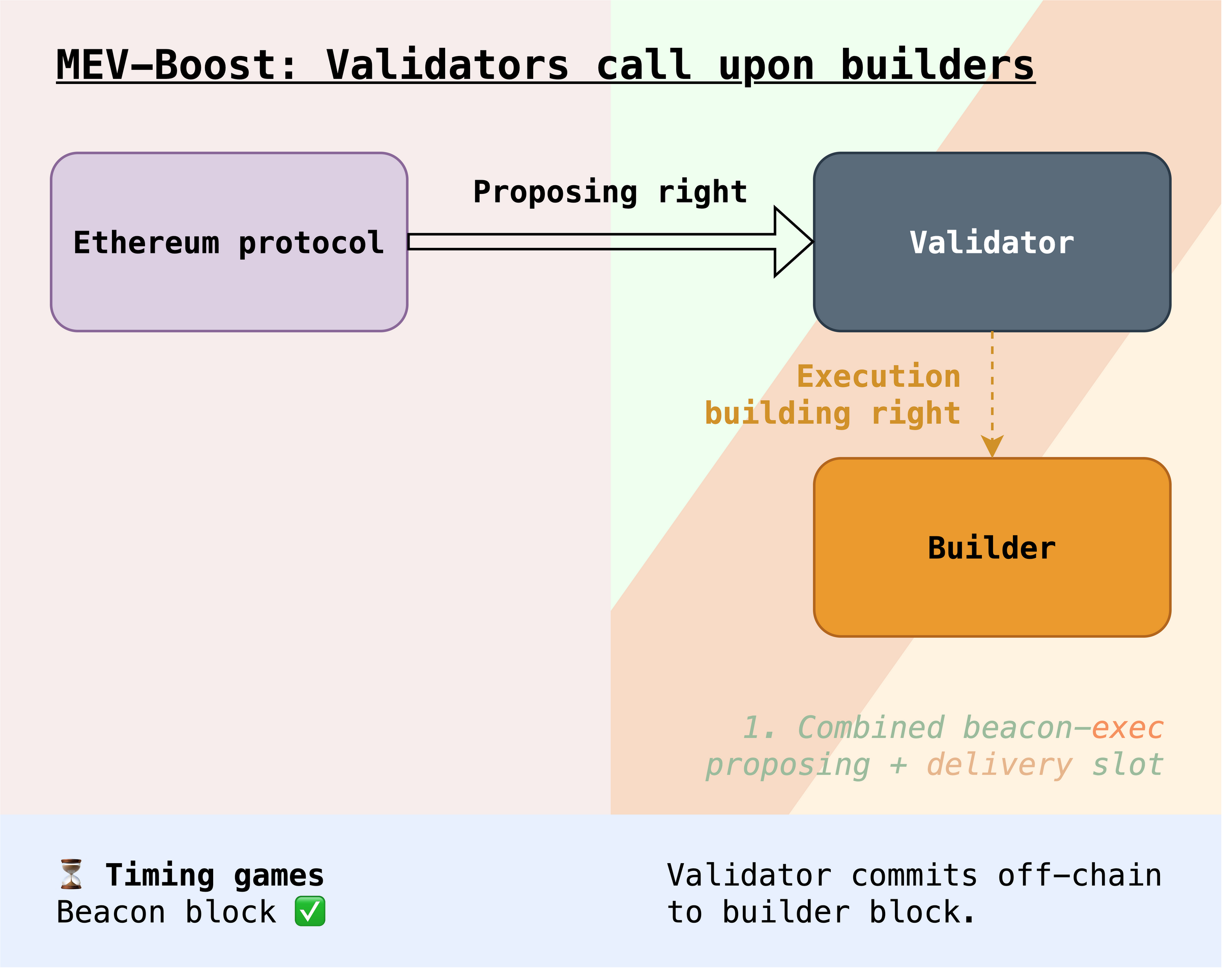 Dashed arrow indicates that the validator can choose to allocate building rights to a builder, but is not required to do so.