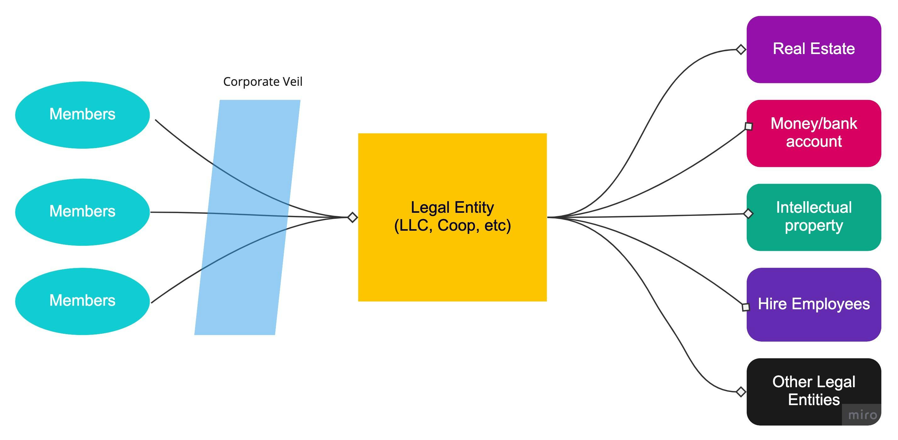 Legal entity ownership structure and corporate veil