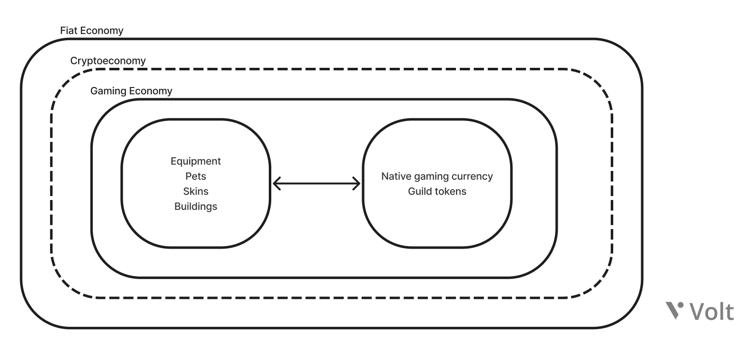 The "layering" and integration of gaming economies into the broader cryptoeconomy. (Figure 1)