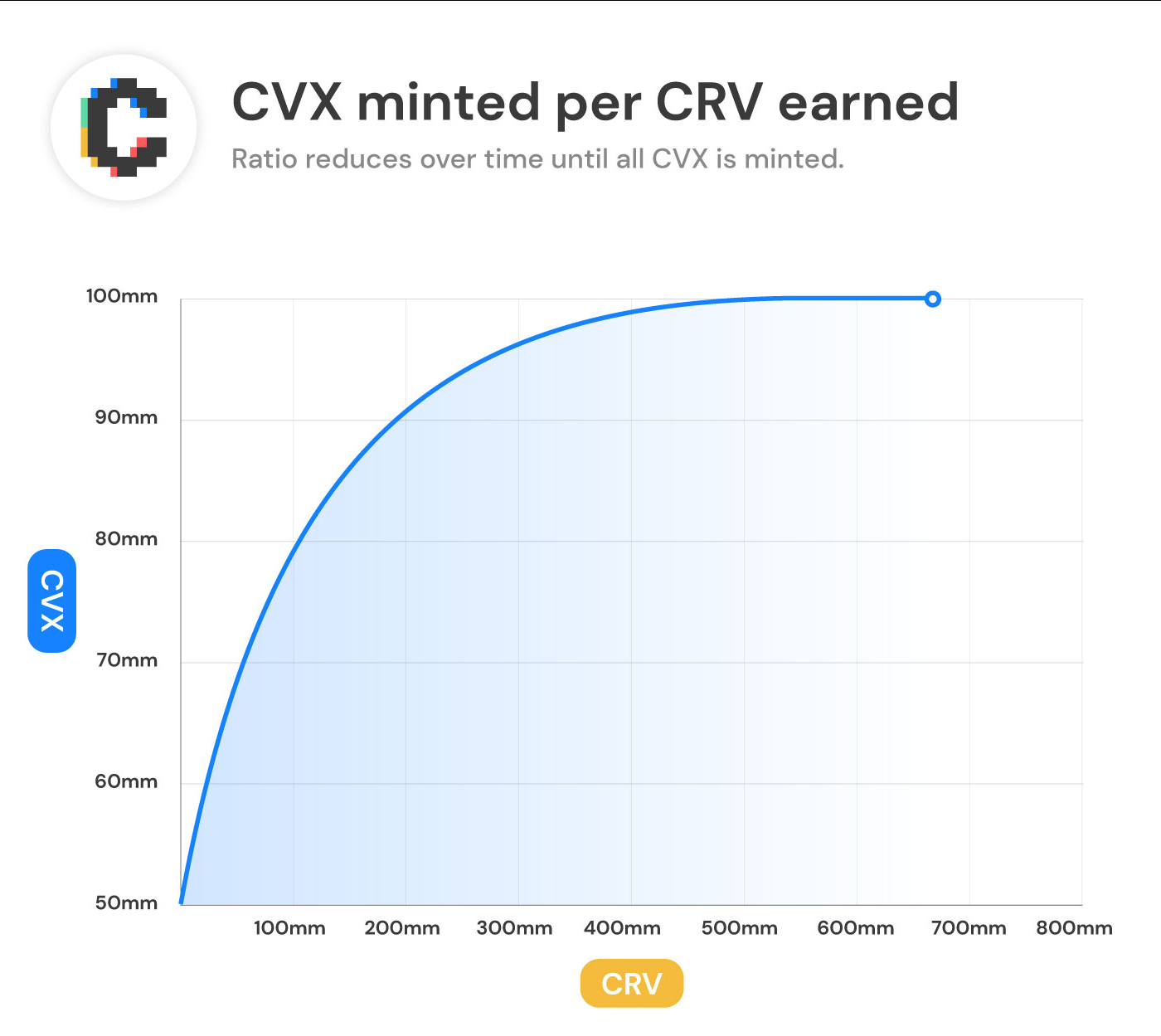 cvx增发曲线