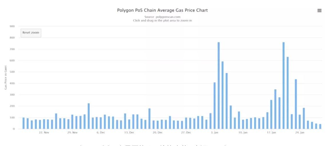 Polygon 近三个月平均Gas价格走势  来源：Polygonscan