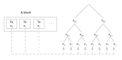 Graph : Mir Protocol（recursively verifying transaction proofs）