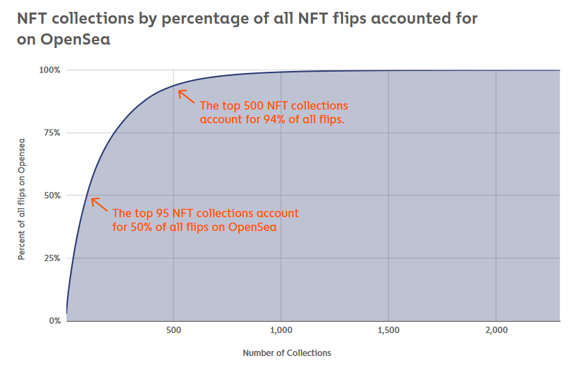二级市场获利NFT项目占比