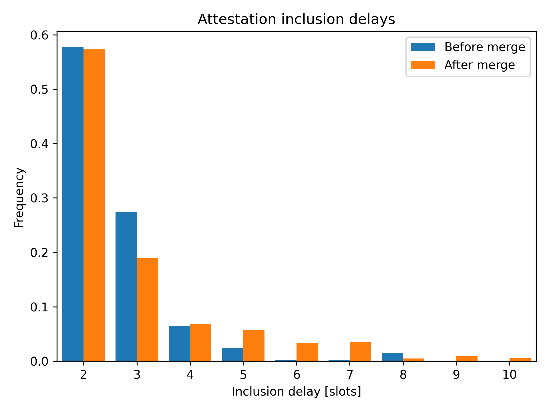 Number of slots between the creation and inclusion slot, excluding immediate inclusions (i.e., delay 1).