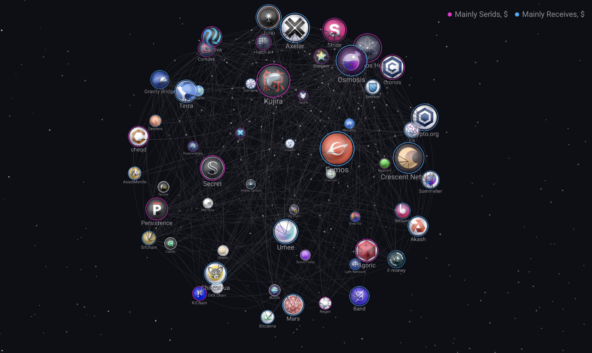 3D map of the Cosmos appchain universe (https://mapofzones.com/)
