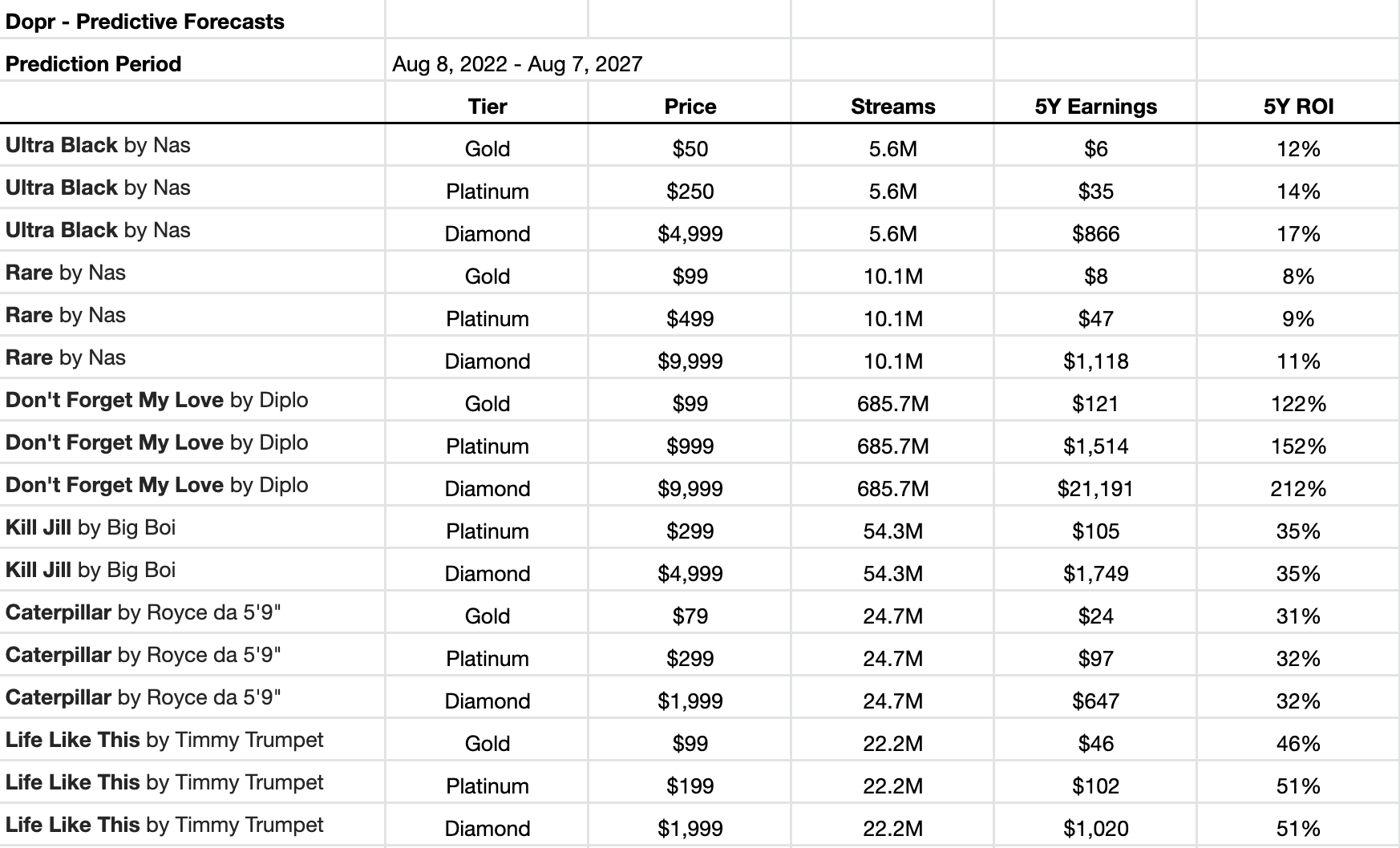 Dopr's 5-year forecasts on 6 Royal drops. The table shows median projections for streams, token earnings, and ROI. 