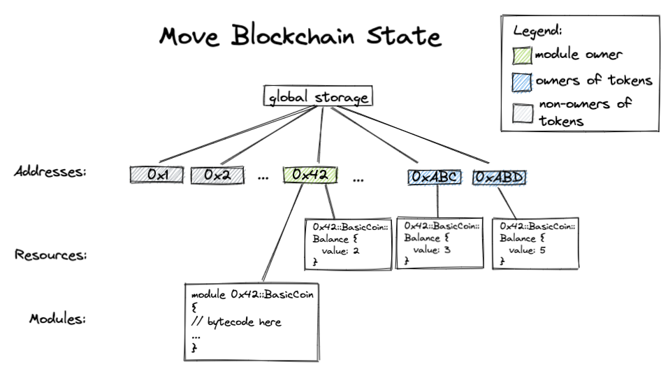 Move 语言的区块链状态图