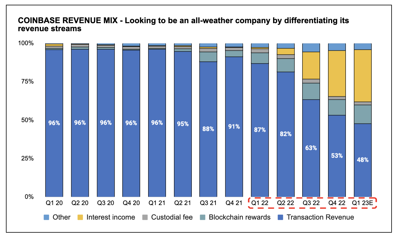 Coinbase revenue mix - Stacked chart (Last Quarters and Q1´23E)