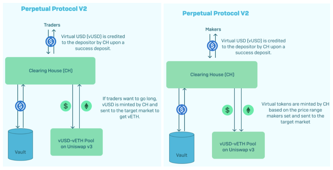 Perpetual protocol V2 AMM Process (Source: Perpetual Protocol)