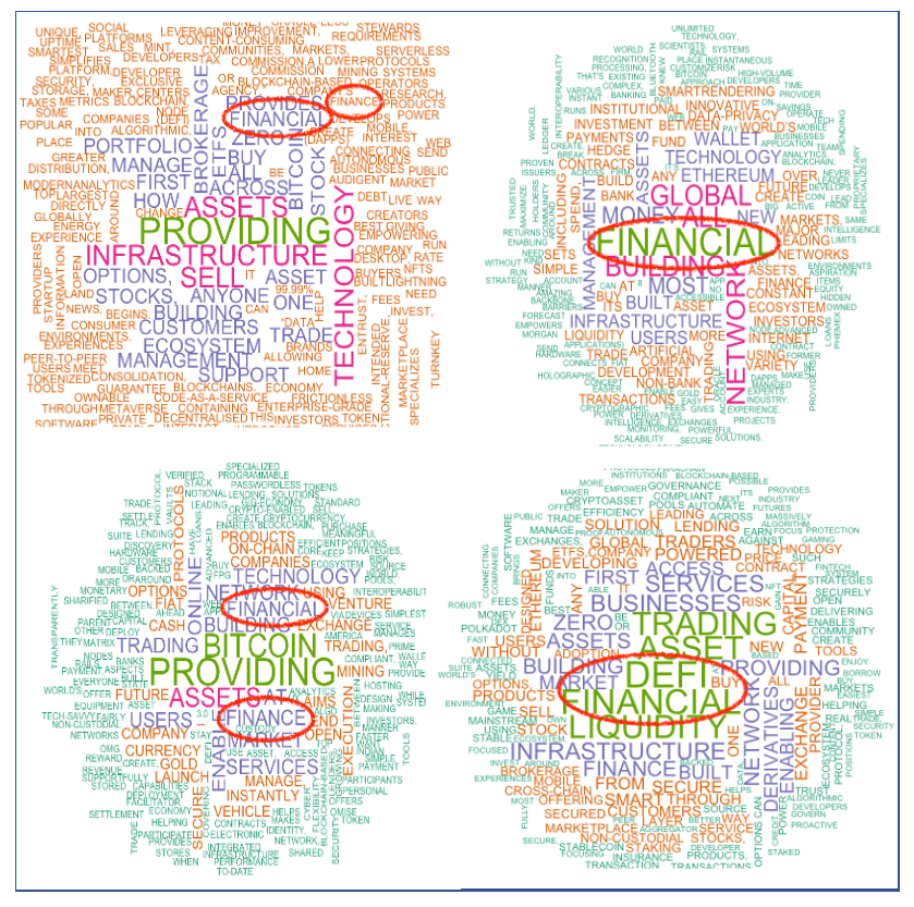 (From top left corner) Changes in word clouds over a year from Q4 2019 to Q3 2020 that is called “Defi Summer”