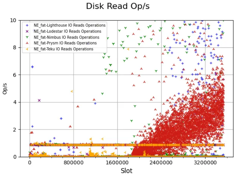 Figure 6 — Disk read operations per second (Fat node)