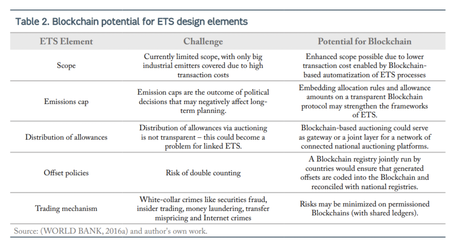 Case for on-chain carbon credit systems. Source: Table on Blockchain Potential for ETS Design Elements by Deutsche Gesellschaft für Internationale Zusammenarbeit (GIZ), used under a fair use rationale. 