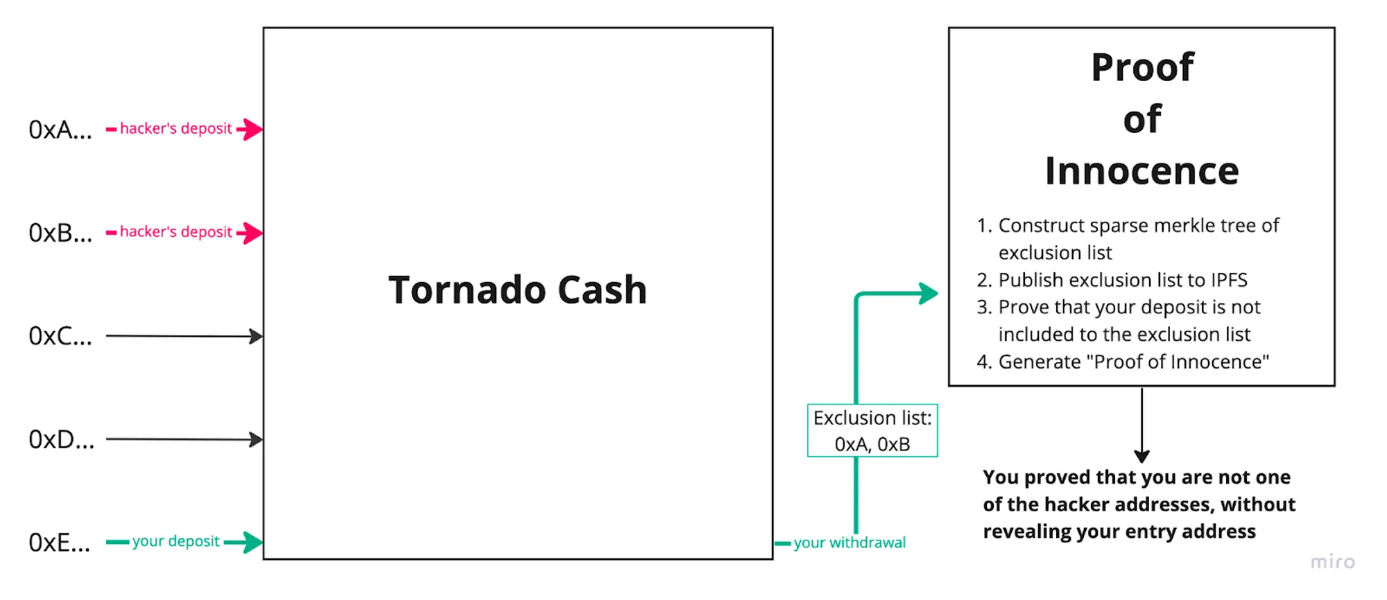 source: https://medium.com/@chainway_xyz/introducing-proof-of-innocence-built-on-tornado-cash-7336d185cda6
