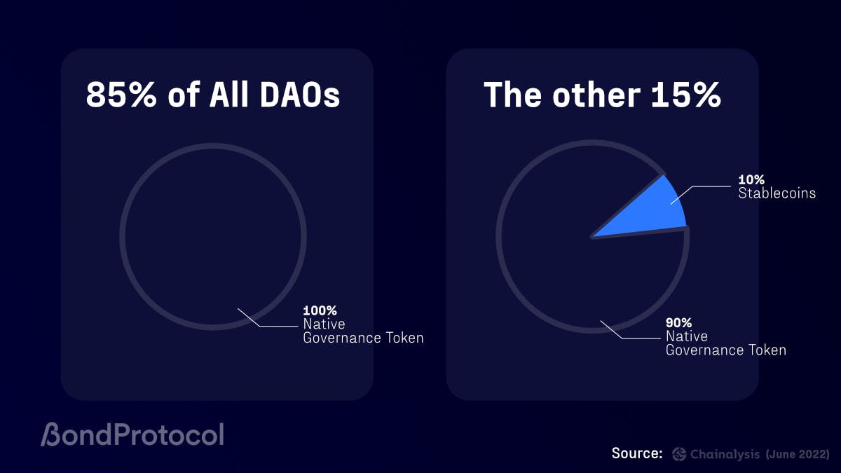 Diversification - not a strong-suit of DAOs