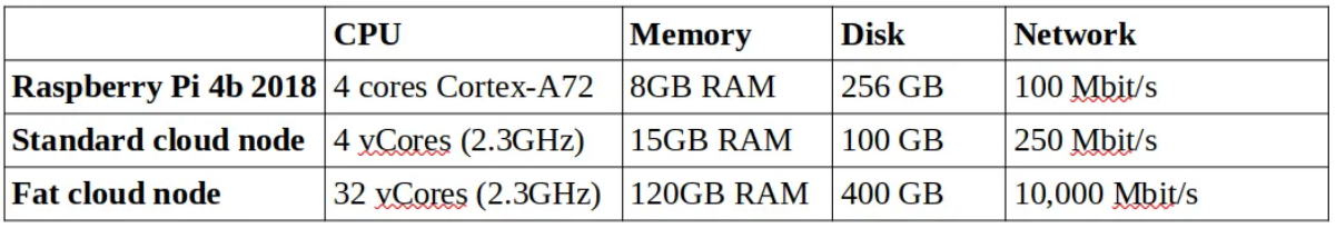 Table 1 — Hardware specifications