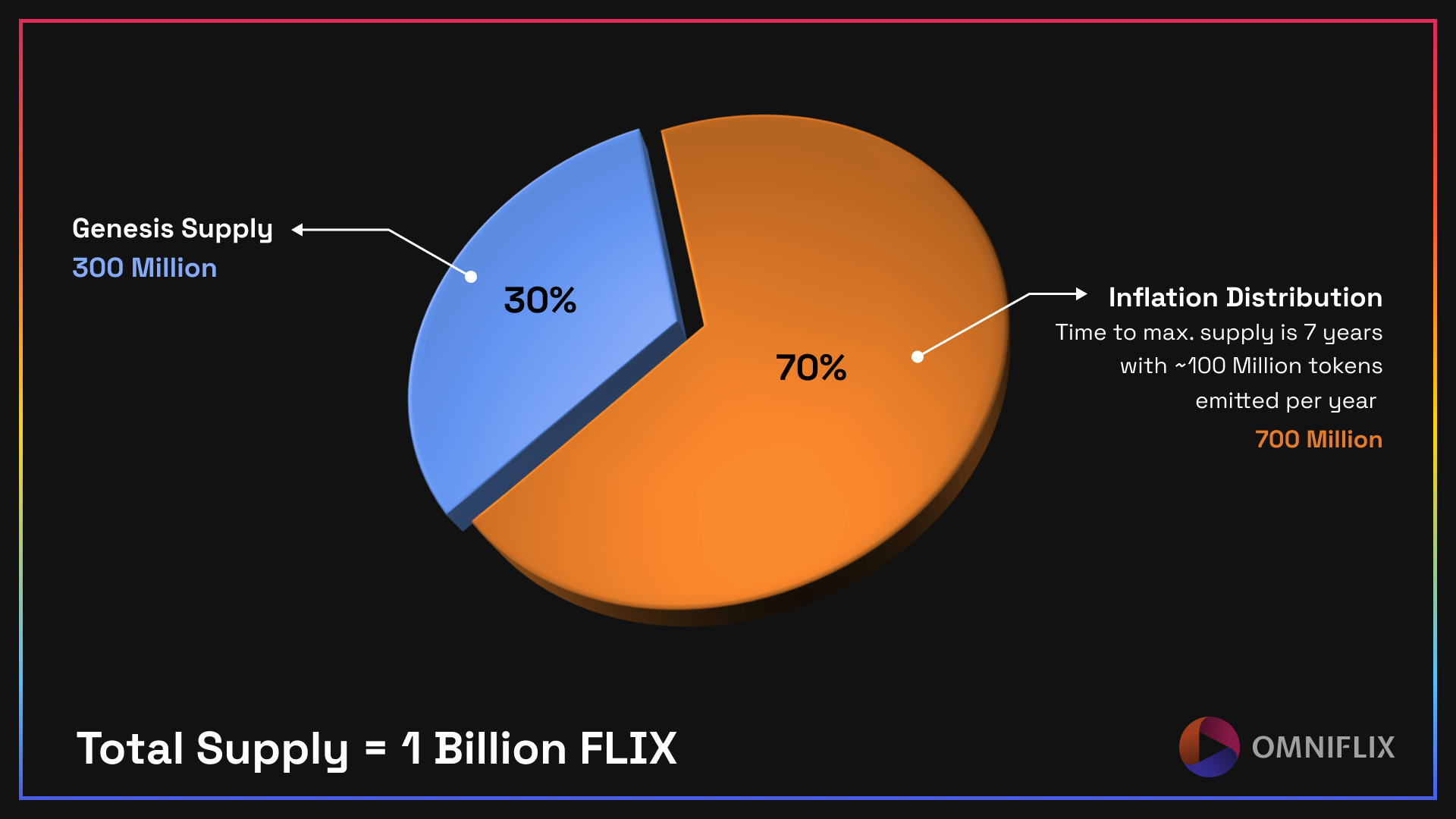 Breakdown of the total supply of the FLIX token