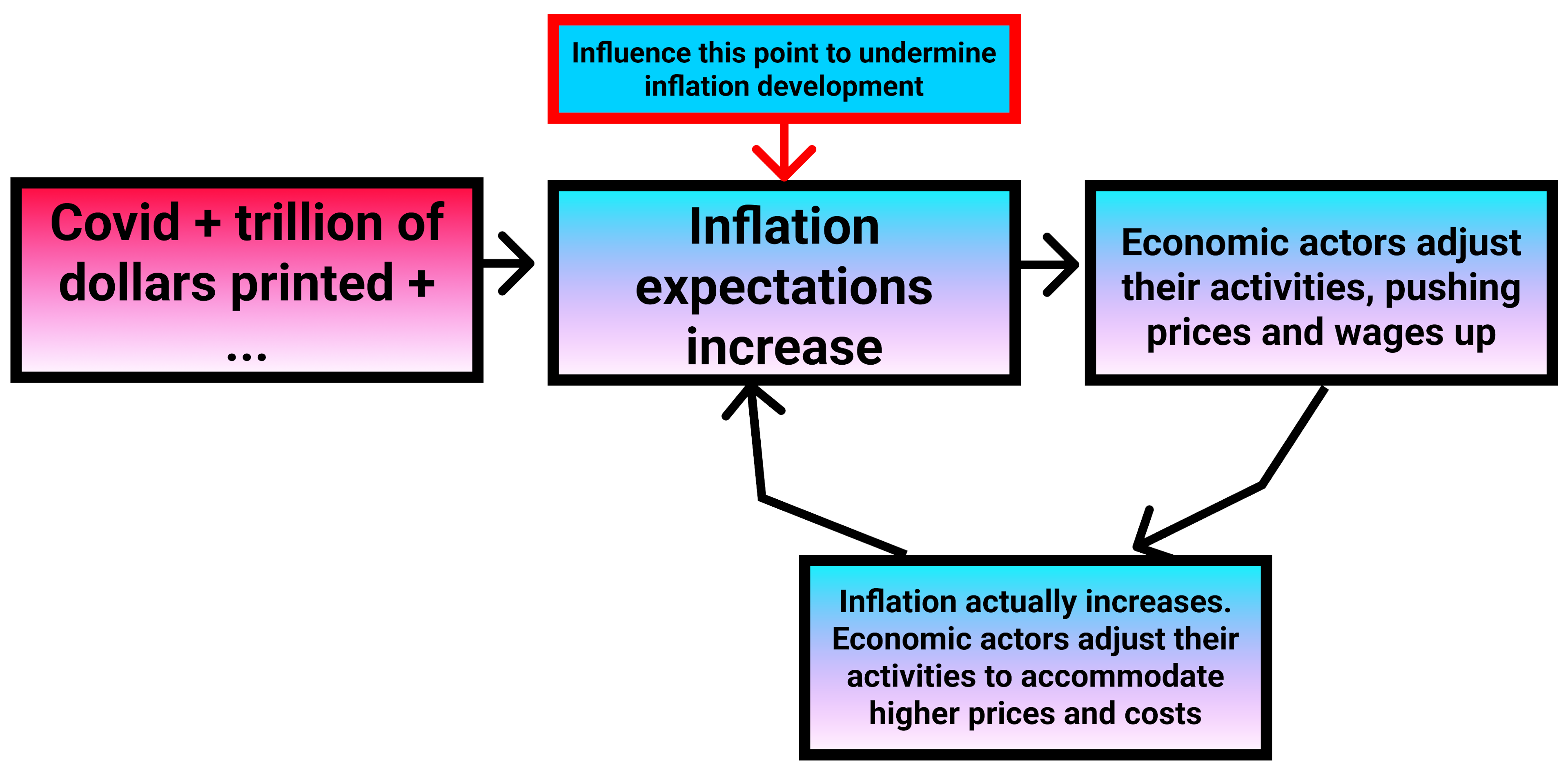 Simplification of the process in which inflation expectations can affect actual inflation.