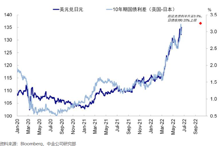 美日利差扩大后，日元汇率大幅贬值