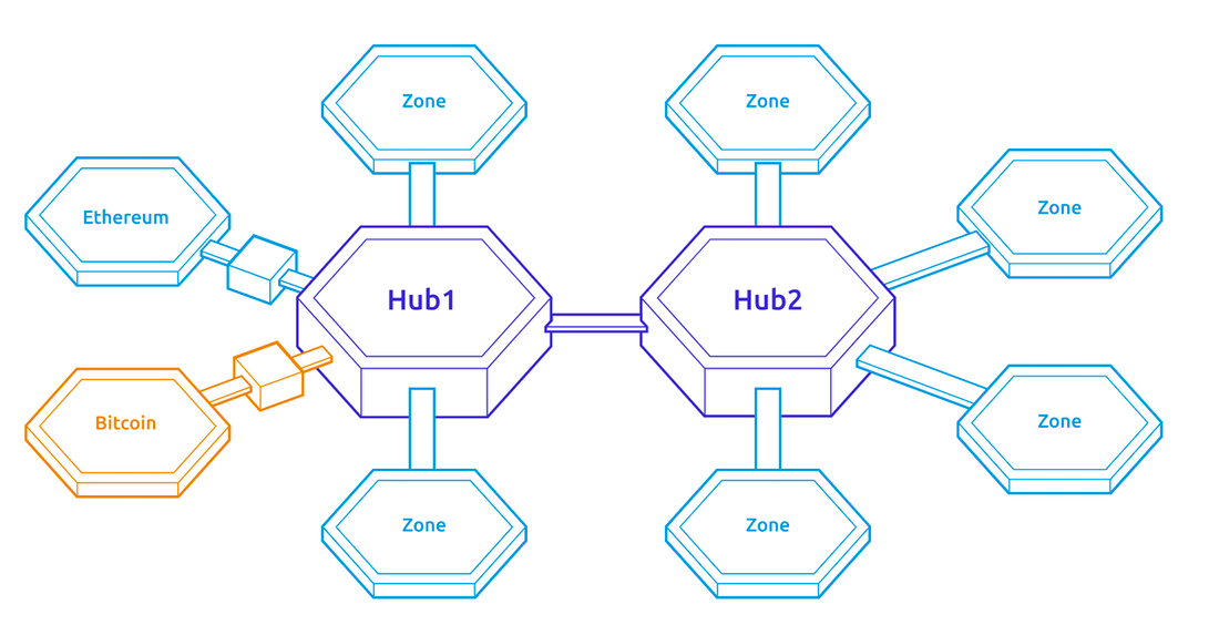 Cosmos 中的 Hub 与 Zone