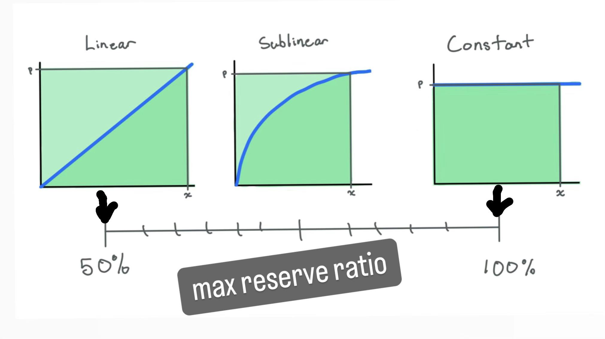 max reserve ratio for sublinear curves fall between 50-100%