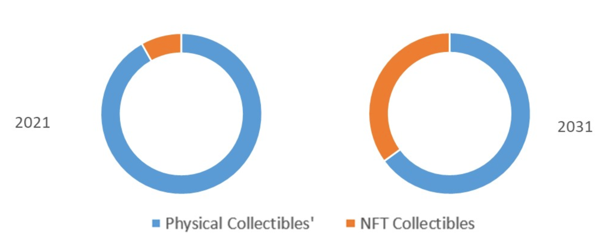 Projected Market Share for NFT Collectibles by 2031
