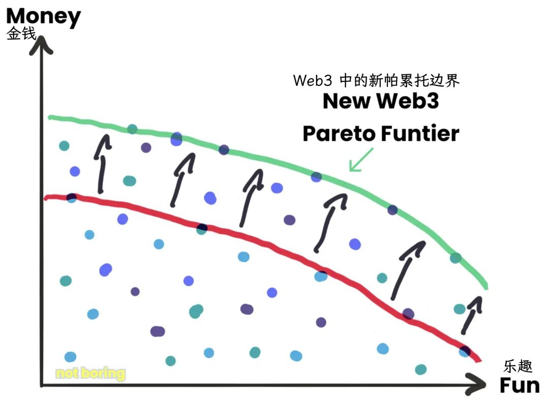 Web3 向外拓展了帕累托乐趣曲线（来源：https://www.notboring.co/p/the-pareto-funtier?s=r）