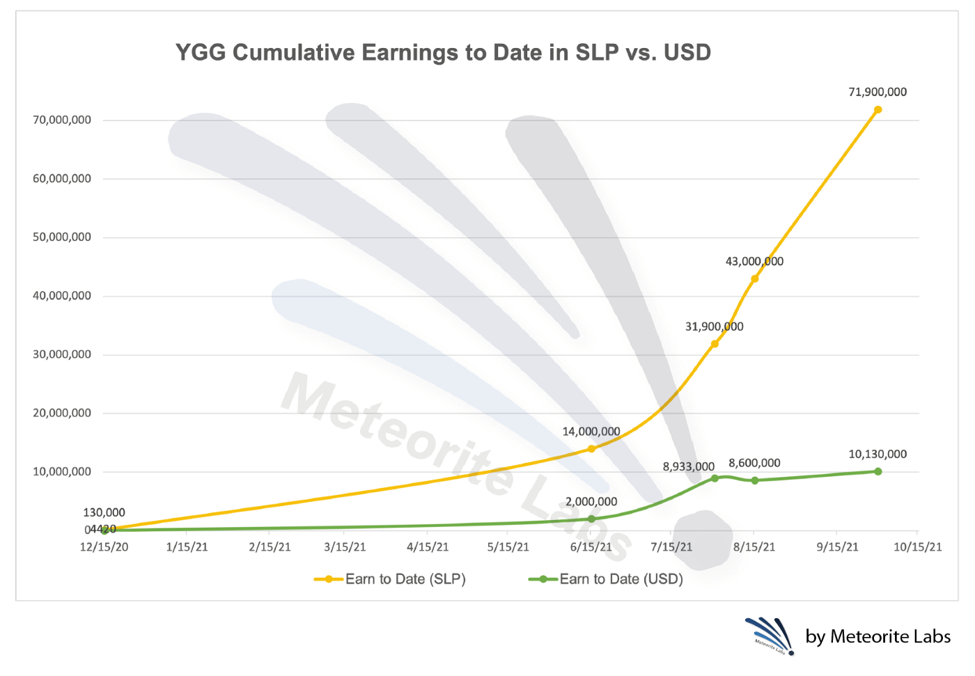 Figure 2. YGG’s Cumulative Earnings to Date Calculated in SLP (yellow line) and USD (green line). While SLP keeps increasing at an almost linear rate from late July, the earnings measured by USD seem to have hit a bottleneck.