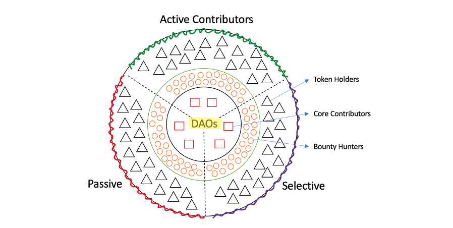 Figure 3: Like participation in our local communities, DAO participation is a spectrum. Some people are involved full time, and others are passive.