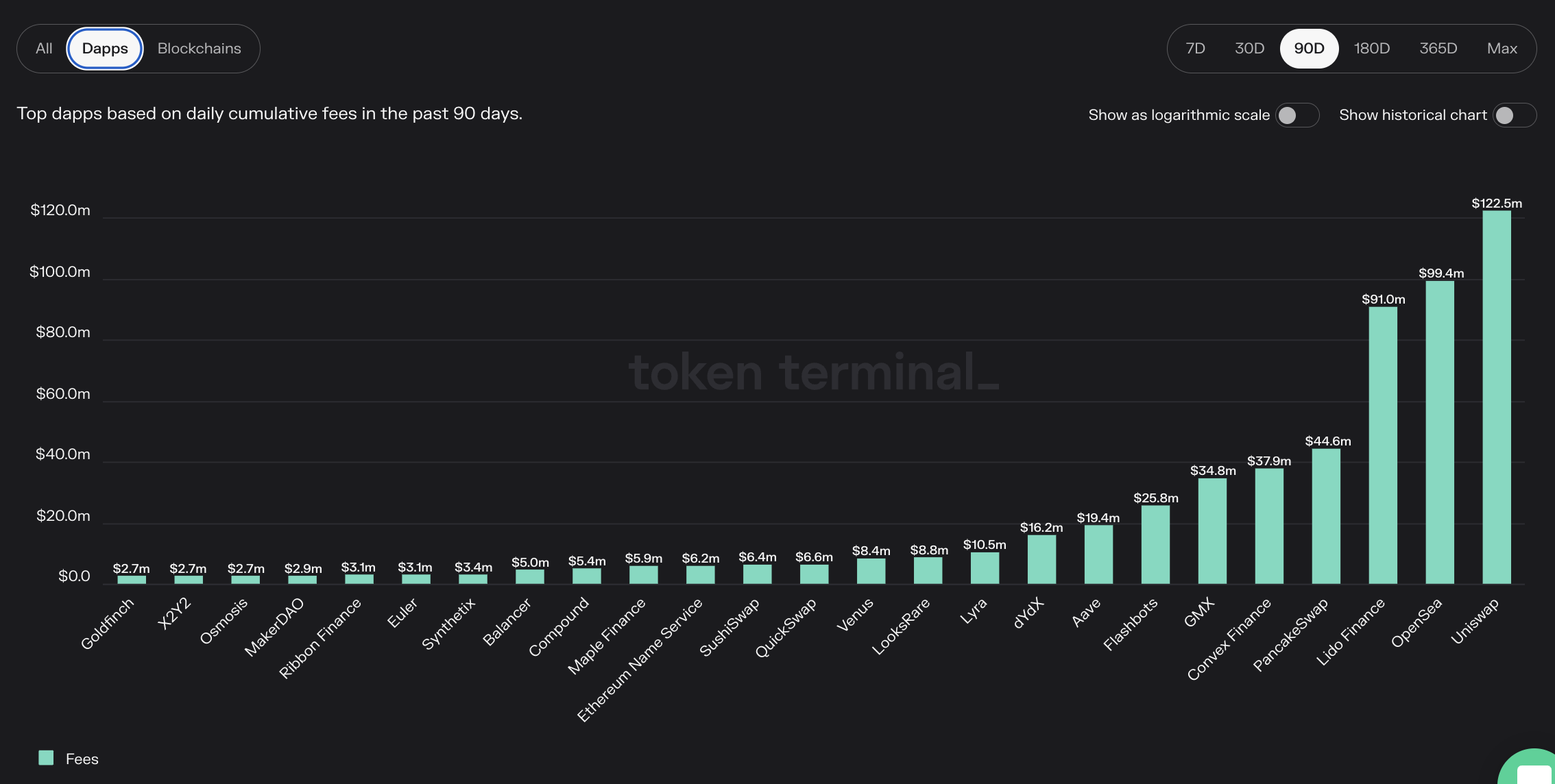 Top 20 Dapps by fee generation - Tokenterminal